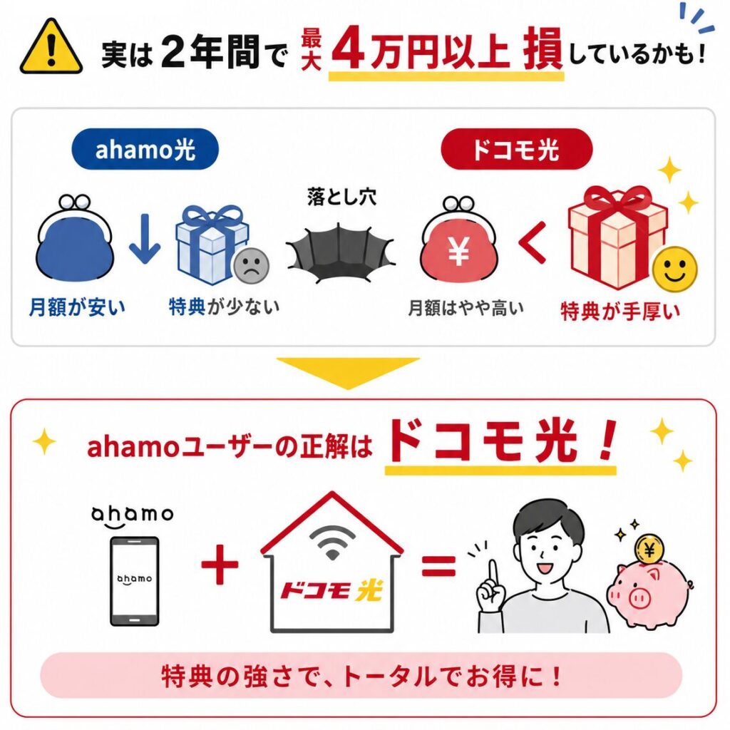 ahamo光とドコモ光の月額料金と特典の違いを比較し、特典込みではドコモ光の方がお得になりやすい
