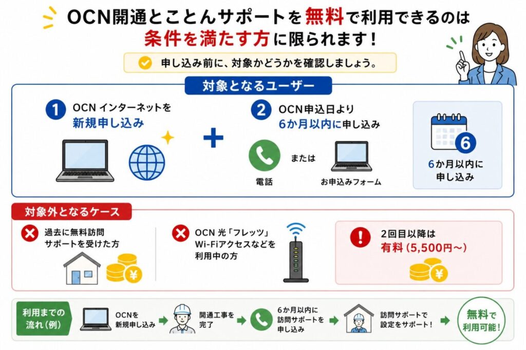 OCN インターネット訪問サポートの対象者と申し込み条件