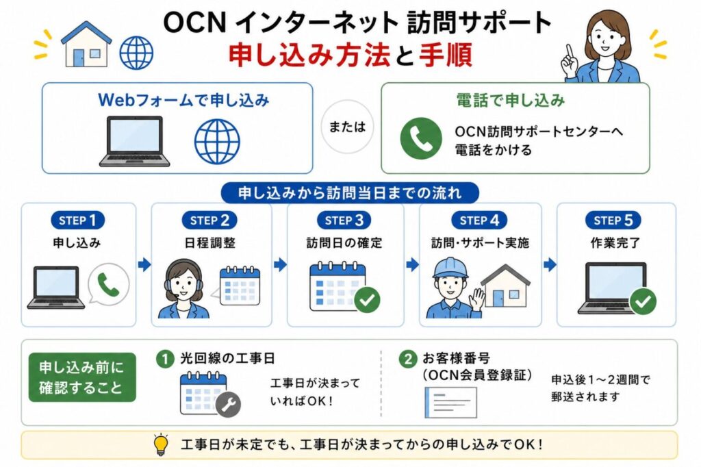 OCN訪問サポートの申し込み方法と流れ（Web・電話申込と5ステップ手順、事前確認事項）