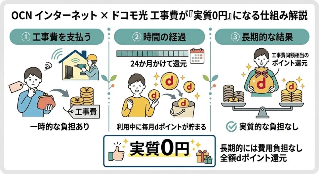OCN インターネット×ドコモ光で工事費が実質0円になる仕組み