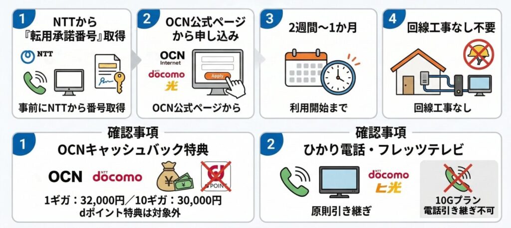まとめ｜OCN インターネット ドコモ光 転用の流れと確認事項