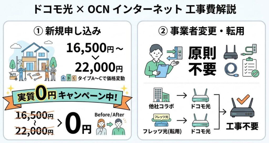 OCN インターネット ドコモ光の工事費キャンペーン条件