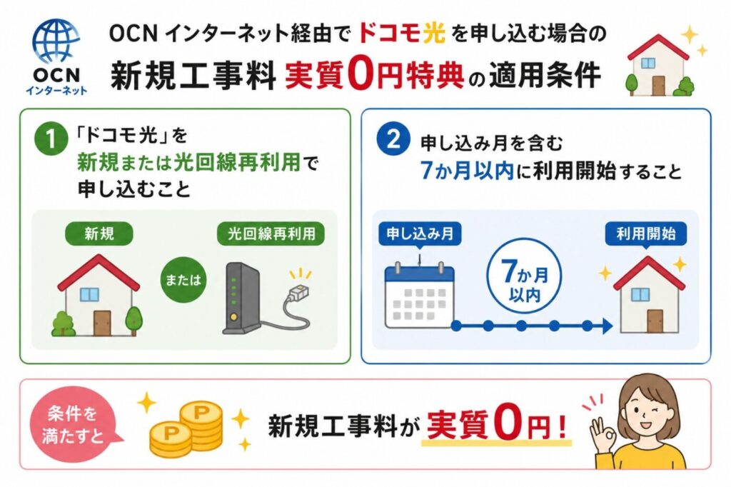 OCNインターネット経由でドコモ光を申し込み、新規または光回線再利用で契約し、申し込み月を含む7か月以内に利用開始すると新規工事料実質0円特典が適用される条件