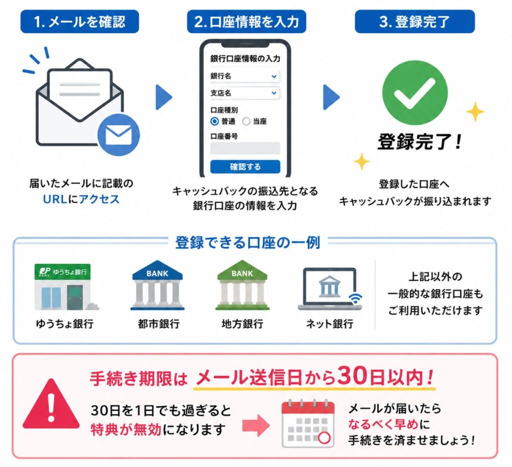 キャッシュバックはメールのURLから銀行口座を登録して受け取り、手続きはメール送信日から30日以内に完了しないと特典が無効になる。