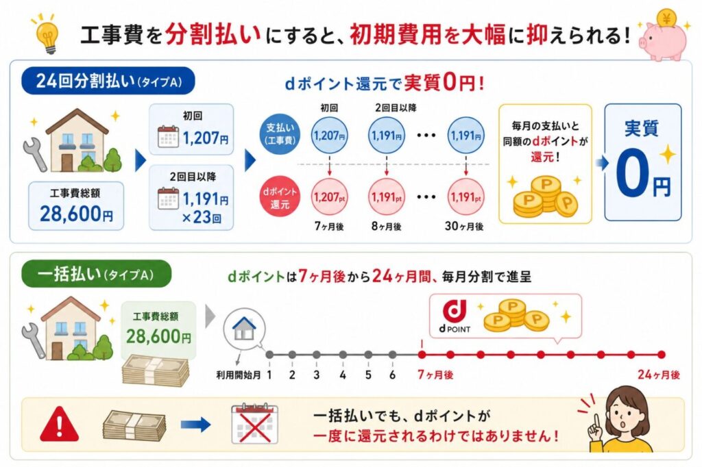 ドコモ光の工事費を24回分割にすると初期費用を抑えられ、dポイント還元により実質0円になる仕組みと、一括払いでもポイントは7か月後から24か月間に分割進呈されること