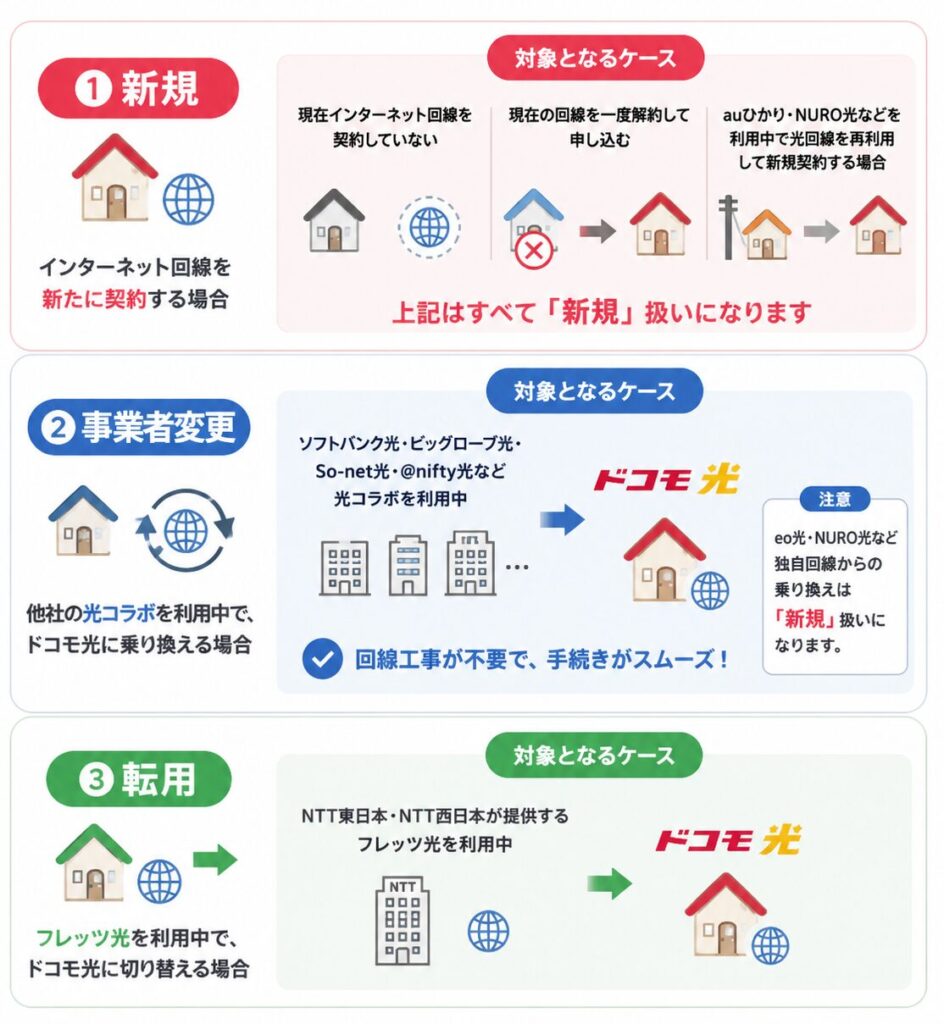 ドコモ光×OCN インターネットへの乗り換え方法は、新規・事業者変更・転用の3つに分かれ、それぞれ対象となる回線と手続きが異なる