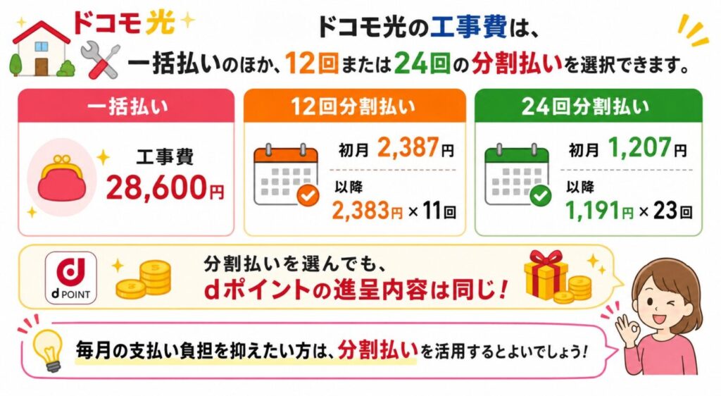 ドコモ光の工事費の一括払い・12回分割・24回分割の支払い額と、分割払いでもdポイント進呈内容は同じで毎月の負担を抑えられる仕組み