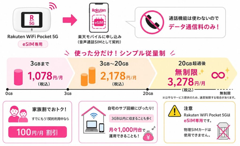 Rakuten WiFi Pocket 5Gの月額料金プランとeSIM専用仕。3GB・20GB・無制限の料金段階、家族割100円引き、自宅サブ回線向けの使い方