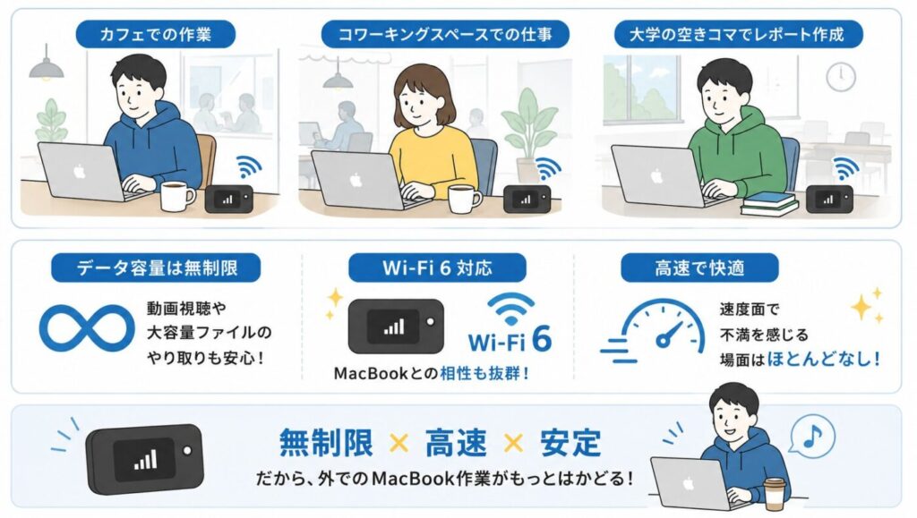 外出先でMacBookをよく使う人向けのWiMAXの特徴。カフェ・コワーキングスペース・大学での利用シーンと、データ無制限、Wi-Fi 6対応、高速通信のメリット
