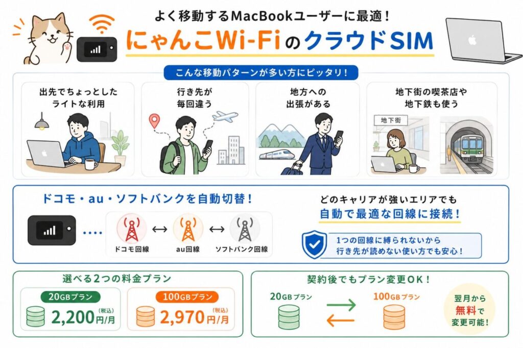にゃんこWi-FiのクラウドSIMが向いている利用シーン。外出先での軽い作業、出張や旅行、地下街や地下鉄など行き先が変わる環境でも、ドコモ・au・ソフトバンクを自動切替して利用できる仕組みと、20GB・100GBプランの料金、無料プラン変更を紹介。
