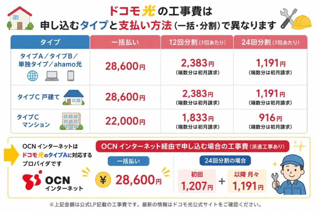 ドコモ光の工事費一覧と、OCNインターネット経由で申し込んだ場合の一括払い・24回分割払いの料金例