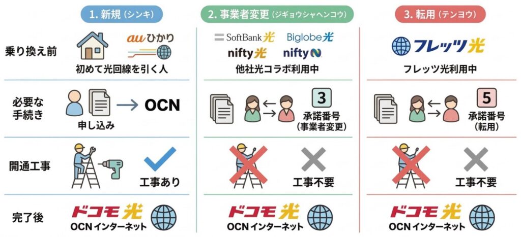 「新規」「事業者変更」「転用」の違い