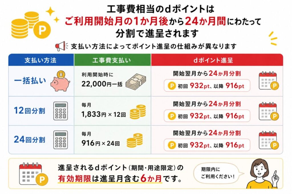 工事費相当のdポイントはご利用開始月の1か月後から24か月間にわたって分割で進呈されます。支払い方法によってポイント進呈の仕組みが異なります。6か月の有効期限
