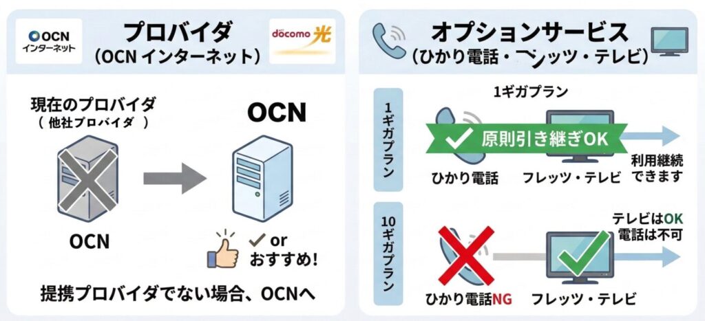 転用後のプロバイダとオプションサービスはどうなる？