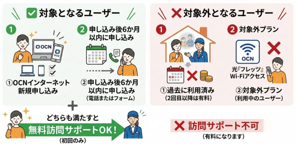 OCN インターネット訪問サポートの対象者と申し込み条件
