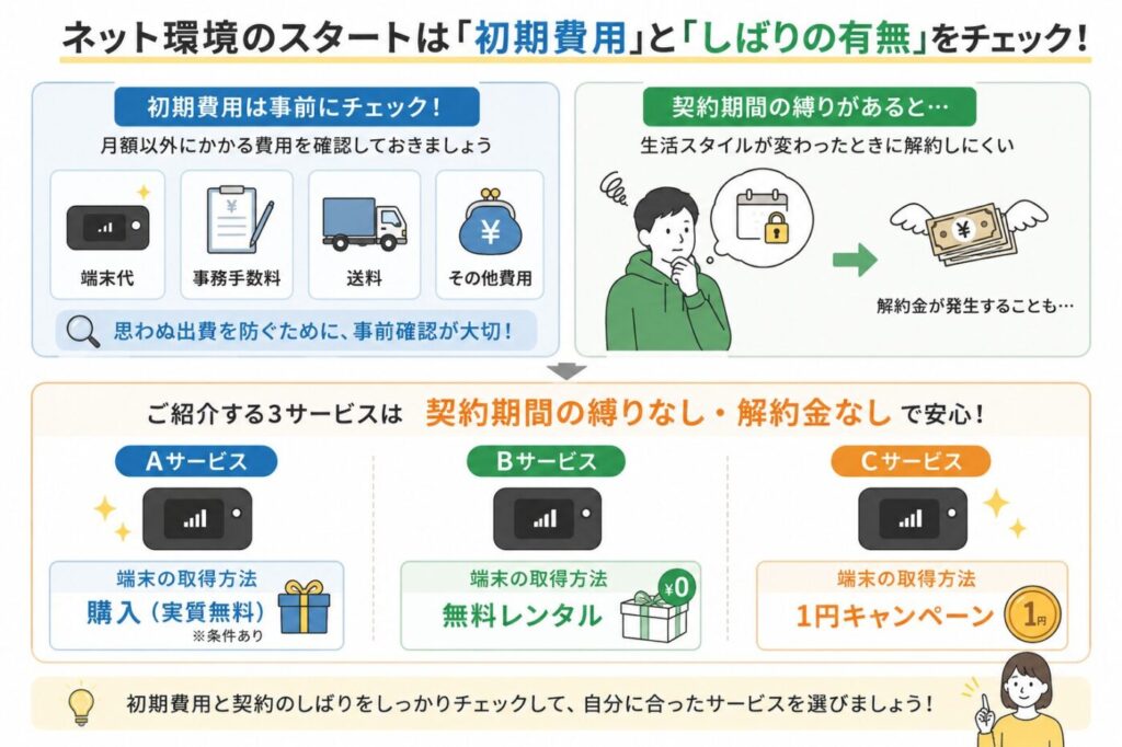 ネット契約前に確認したい初期費用と契約条件。端末代・事務手数料・送料などの初期費用と、契約期間の縛りによる解約リスク、端末取得方法の違い（購入・無料レンタル・1円キャンペーン）を比較。