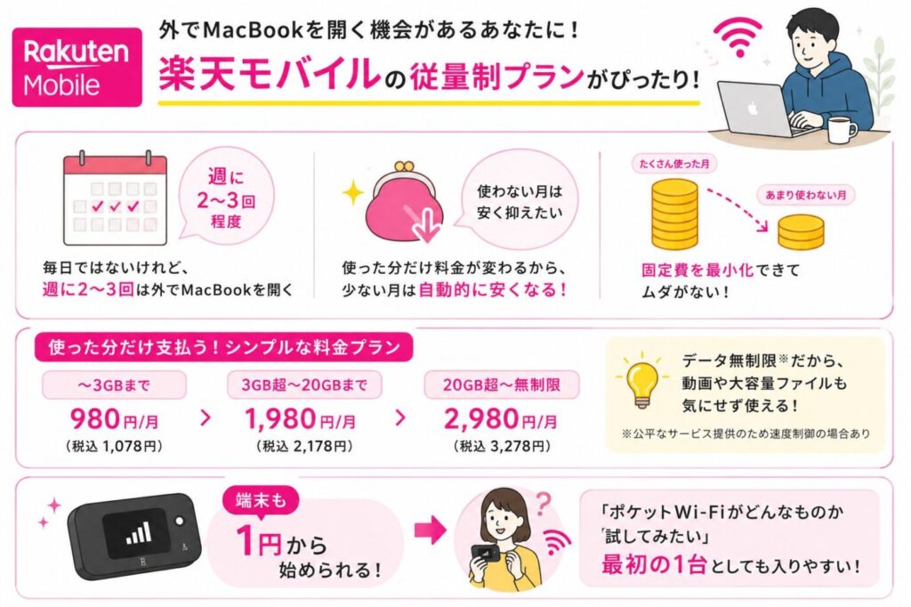 楽天モバイルの従量制プランが向いている利用スタイル。週に2〜3回の外出先利用、使った分だけ料金が変わる仕組み、固定費を抑えられるメリット、1円から始められる端末
