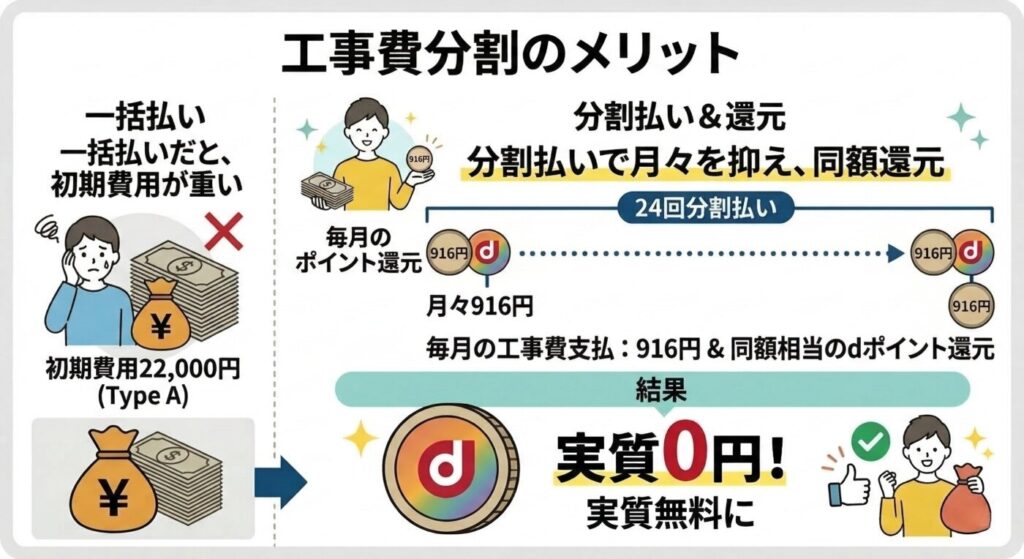 工事費を分割払いにすることで、申し込み時の初期費用を大幅に抑えられます。タイプAの工事費22,000円を24回分割にすれば、月々の工事費は916円となります。