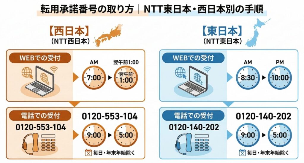 転用承諾番号の取り方｜NTT東日本・西日本別の手順