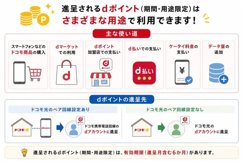 dポイントの使い道。スマホ料金やドコモ商品の購入、dマーケット、dポイント加盟店での支払い、d払いでの支払い、ケータイ料金の支払い、データ量の追加