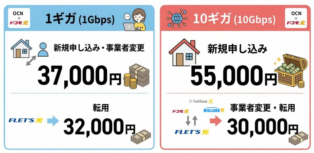 OCN インターネット×ドコモ光のキャッシュバック【2026年3月最新】