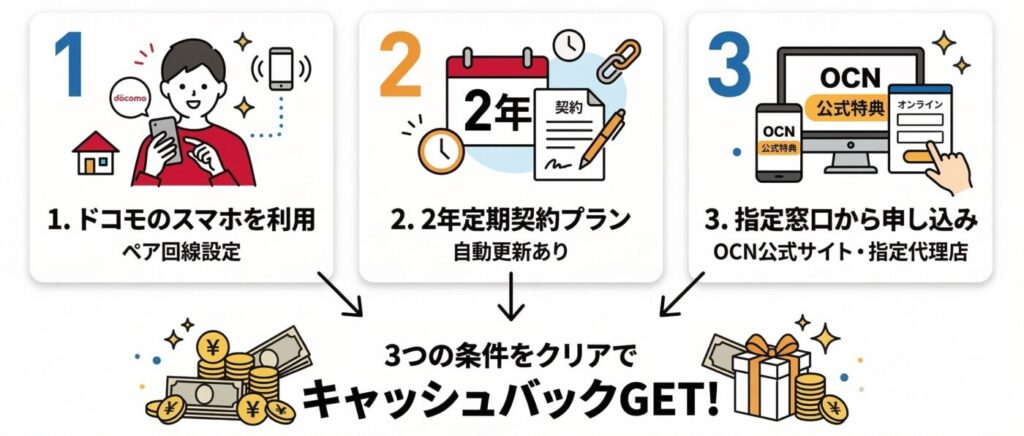 キャッシュバックを受け取るための大前提条件