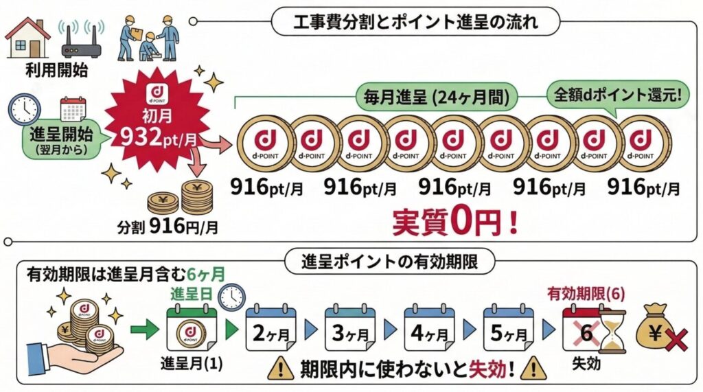 工事費相当のdポイントはご利用開始月の1か月後から24か月間にわたって分割で進呈されます。支払い方法によってポイント進呈の仕組みが異なります。