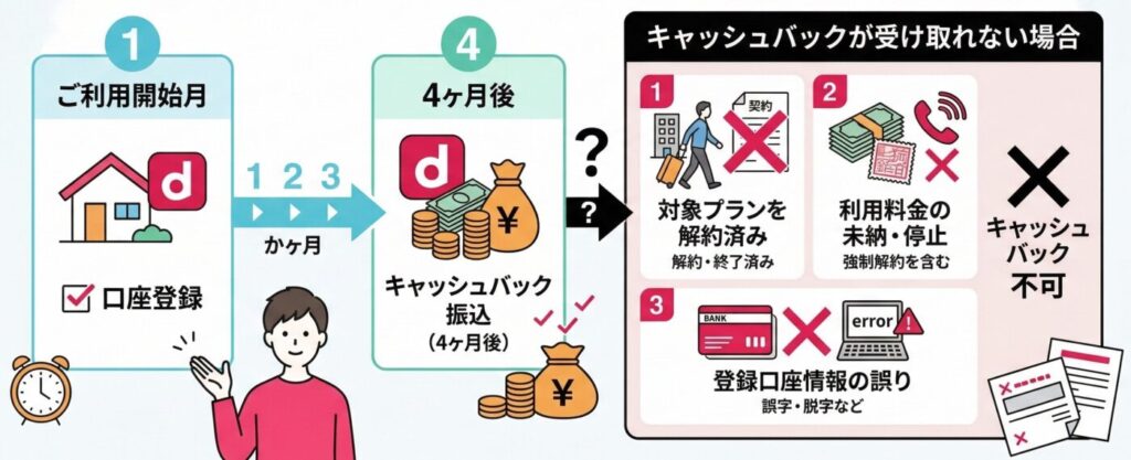 STEP 6|ご利用開始月の4か月後にキャッシュバックが振り込まれる