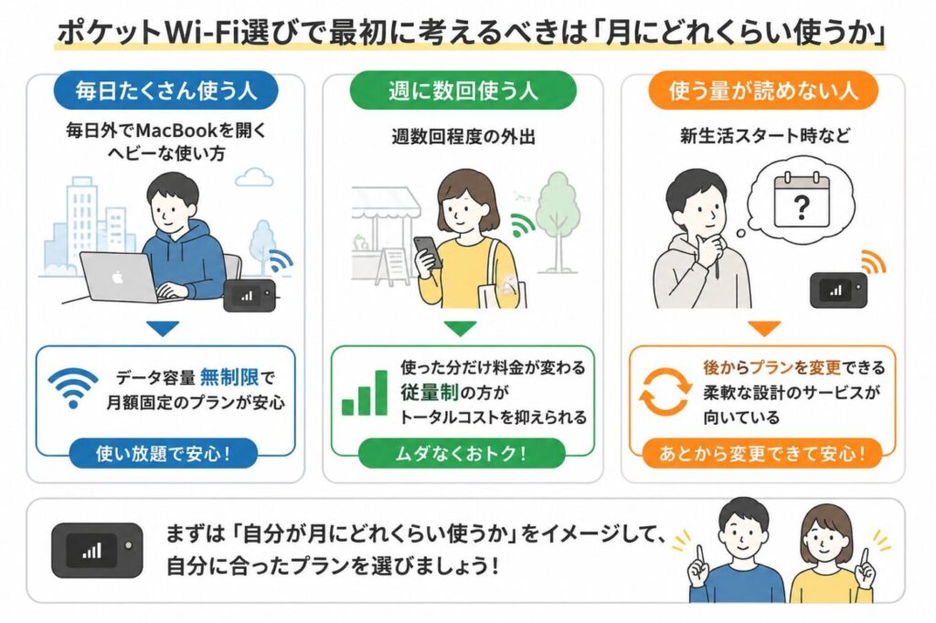 月間データ使用量に応じたポケットWi-Fiの選び方。毎日使う人は無制限プラン、週数回の利用なら従量制、利用量が読めない人は後からプラン変更できるサービスがおすすめ。