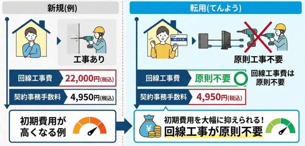 ドコモ光 転用にかかる費用と工事の有無