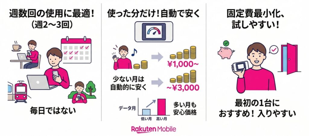 楽天モバイルは使った分だけ料金が変わるため、少ない月は自動的に安くなり、固定費を最小化できます。端末も1円から始められるので、「ポケットWi-Fiがどんなものか試してみたい」という最初の1台としても入りやすいです。