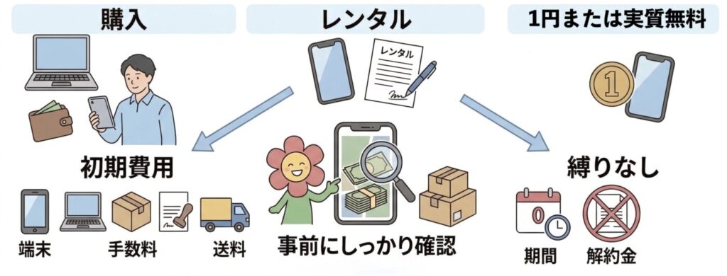 新生活のスタート時は何かと出費が重なります。端末代・事務手数料・送料など、月額以外にかかる初期費用は事前にしっかり確認しておきましょう。
