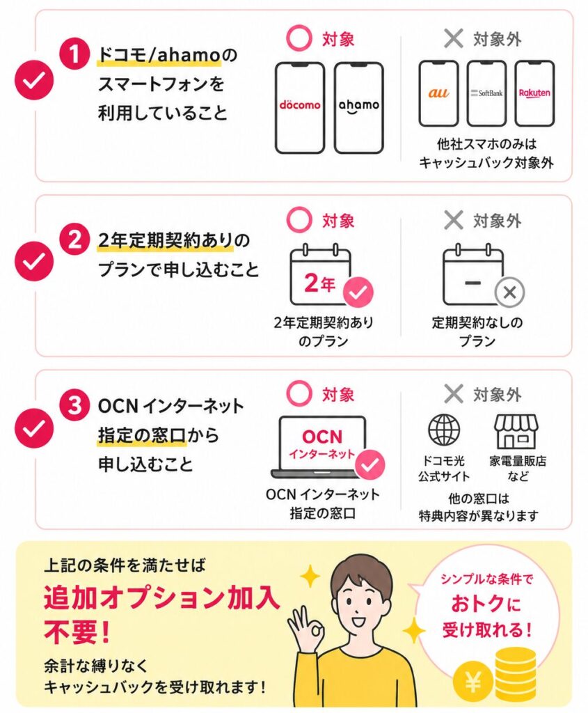 OCN インターネットのキャッシュバックを受けるには、ドコモまたはahamoを利用し、2年定期契約ありのプランを選び、指定窓口から申し込む必要があり、追加オプションの加入は不要である。