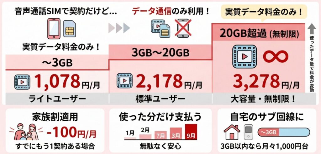 月額料金プラン(Rakuten 最強プランの場合)
