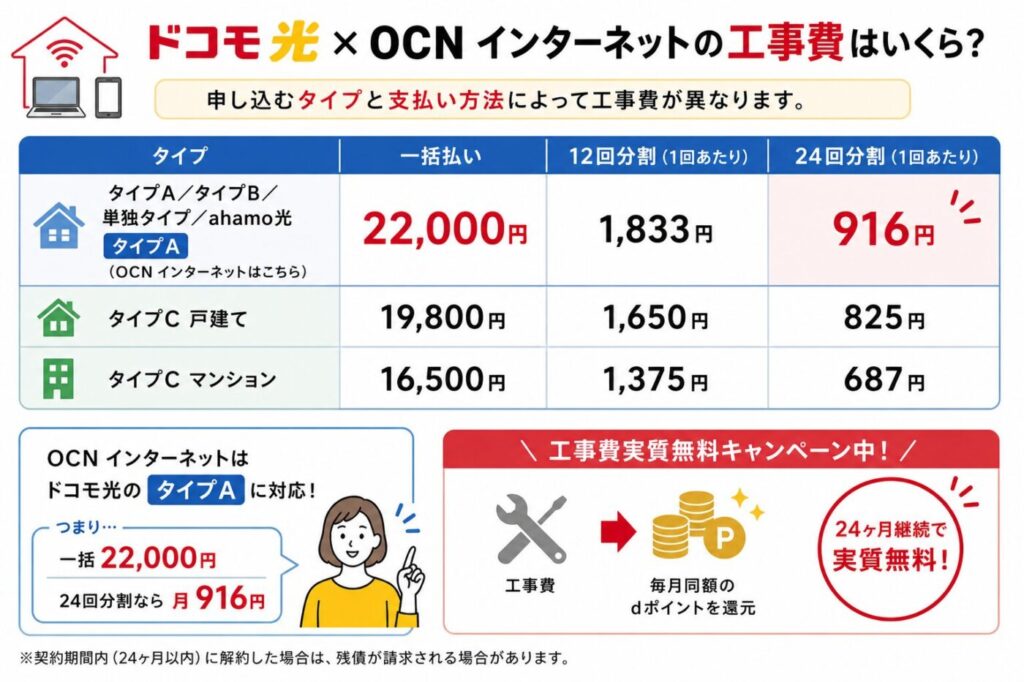 ドコモ光×OCNの工事費一覧と分割料金、実質無料キャンペーンの仕組みまとめ