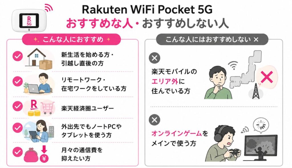 Rakuten WiFi Pocket 5Gがおすすめな人・おすすめしない人を比較し。新生活・在宅ワーク・楽天経済圏ユーザー向けのメリットと、楽天モバイルのエリア外利用やオンラインゲーム用途には不向き