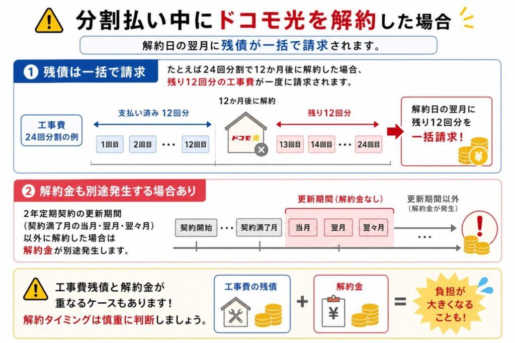 分割払い中の解約で残債一括請求と更新期間外の解約金が発生する仕組みまとめ