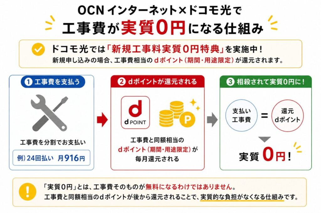 工事費を支払い後にdポイント還元で相殺され実質0円になる仕組みまとめ