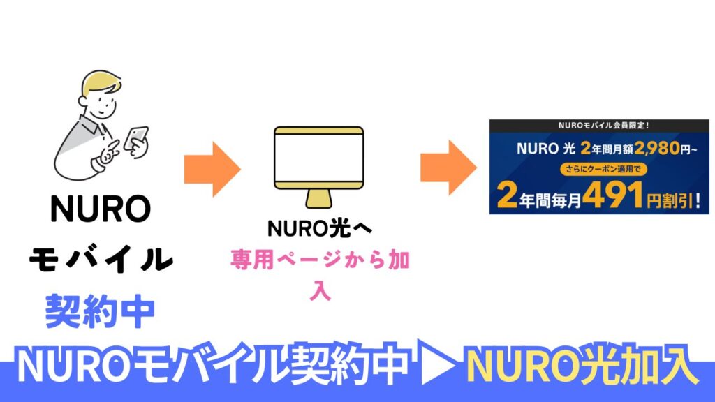 【NUROモバイル契約者】がNURO光へ加入する場合の割引