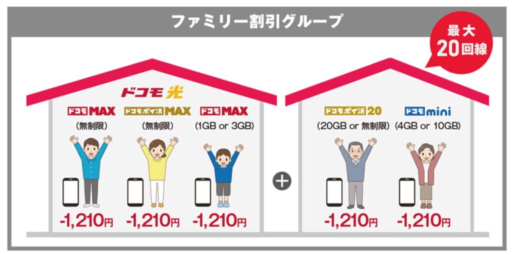 ドコモ光セット割でスマホ料金が毎月最大1,210円引き