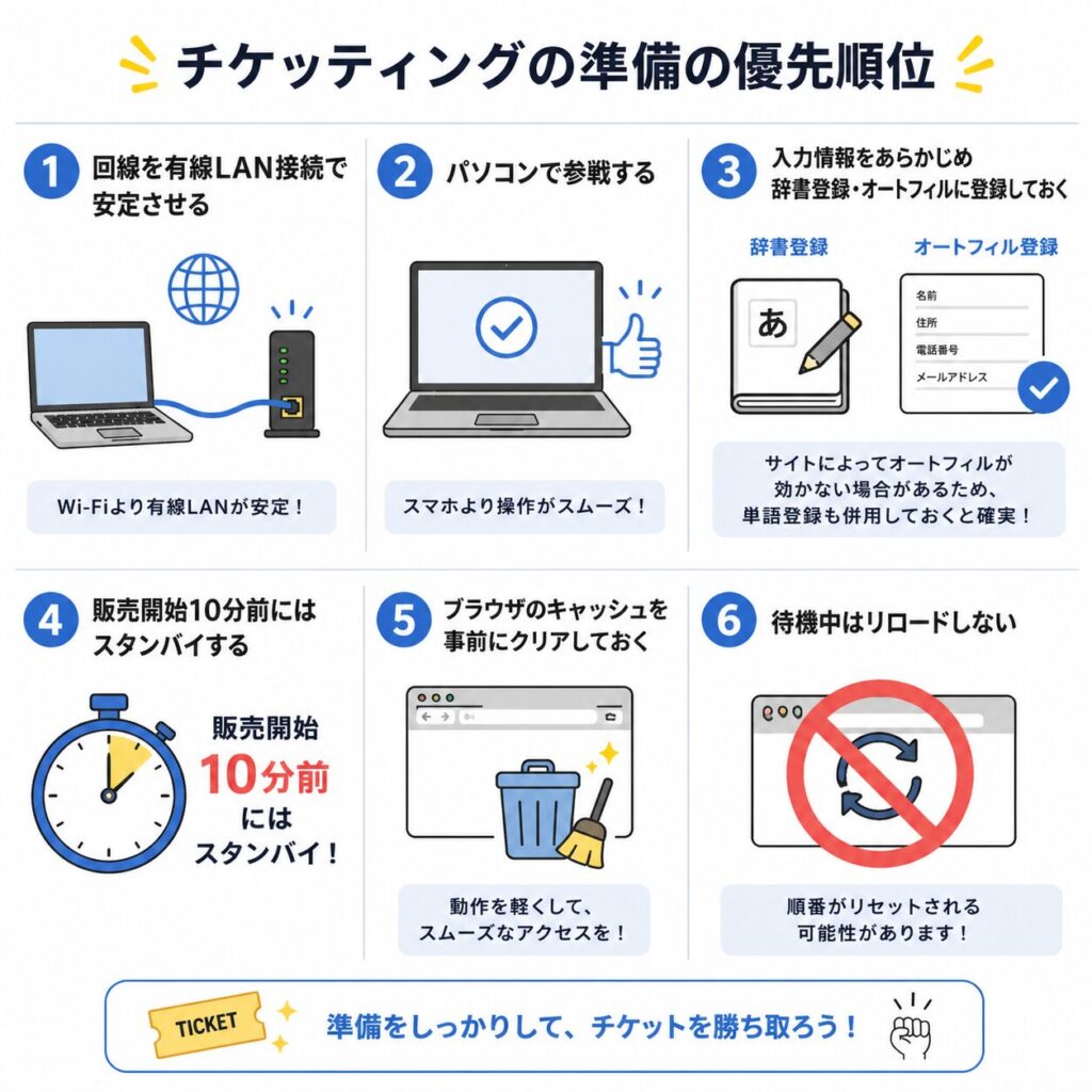 回線を有線LAN接続で安定させる＞パソコンで参戦する＞入力情報をあらかじめ辞書登録・オートフィルに登録しておく＞販売開始10分前にはスタンバイする＞ブラウザのキャッシュを事前にクリアしておく＞待機中はリロードしない