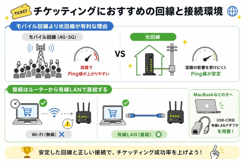 チケッティング向けにモバイル回線と光回線の違い、有線LAN接続の重要性、USB-C有線LANアダプタの必要性