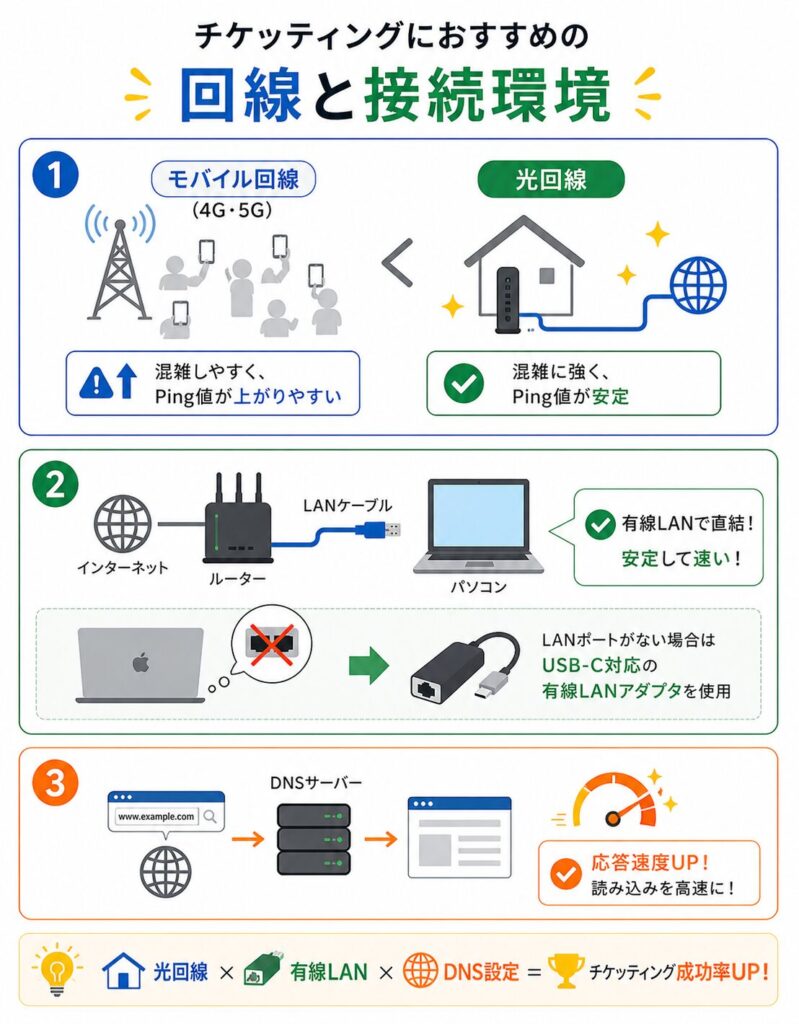 チケッティングに有利な通信環境として、光回線の安定性・有線LAN接続・DNS設定による速度向上