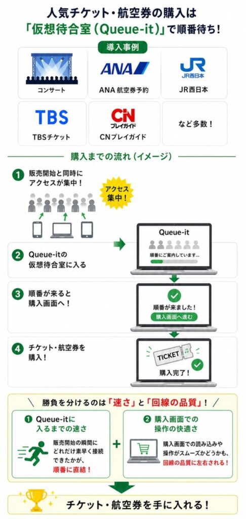 人気チケット購入の流れとQueue-it仮想待合室の仕組み、回線速度と通信品質の重要性