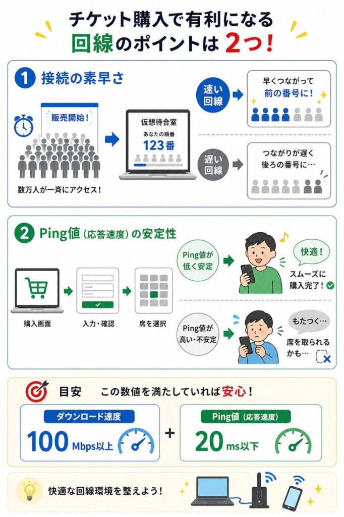 チケット購入で有利になる回線条件として、接続の速さとPing値の安定性、推奨速度（100Mbps以上・20ms以下）