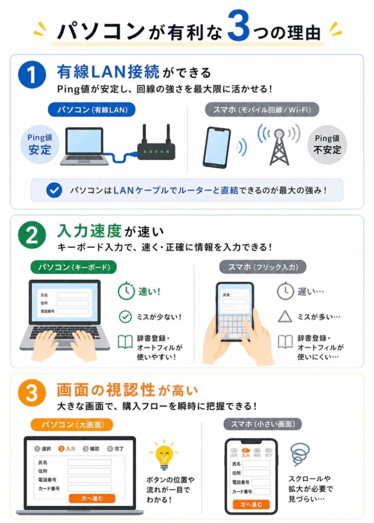 パソコンがチケッティングで有利な理由として、有線LANによる安定通信・入力速度の速さ・画面の見やすさをスマホと比較