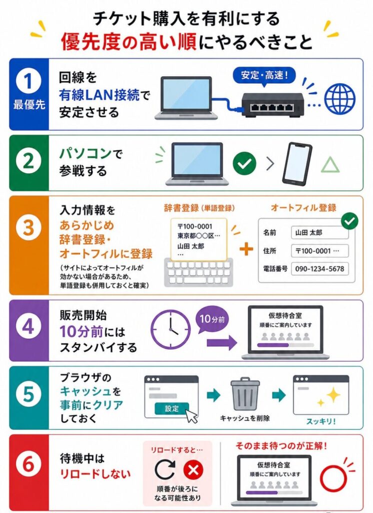 回線を有線LAN接続で安定させる＞パソコンで参戦する＞入力情報をあらかじめ辞書登録・オートフィルに登録しておく＞販売開始10分前にはスタンバイする＞ブラウザのキャッシュを事前にクリアしておく＞待機中はリロードしない