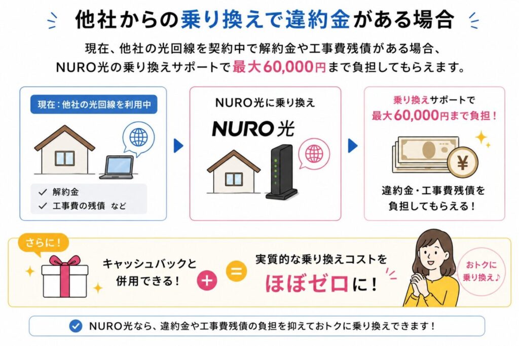 他社の光回線を解約する際に発生する違約金や工事費残債を、NURO光の乗り換えサポートで最大6万円まで負担してもらえる。キャッシュバックとも併用でき、実質的な乗り換えコストをほぼゼロに抑えられる。