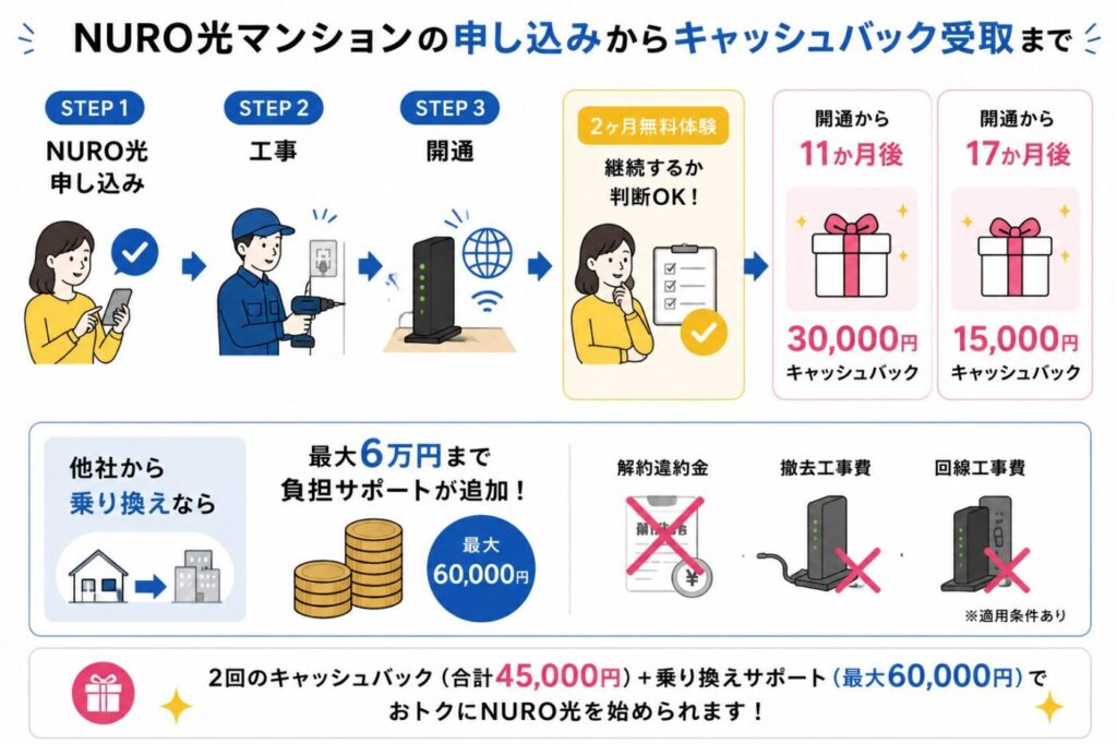 NURO光マンションの申し込みから工事・開通・キャッシュバック受取までの流れ。2か月無料体験で継続判断ができ、開通11か月後に3万円、17か月後に1万5千円のキャッシュバックを受け取れる。他社からの乗り換えは最大6万円まで違約金などを負担サポート。