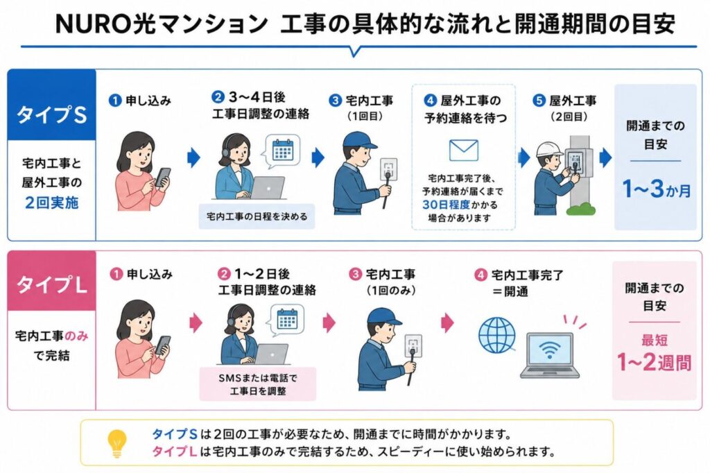 NURO光マンションのタイプSは申し込み後に宅内工事と屋外工事を2回行い、開通まで1〜3か月かかる。タイプLは申し込み後に宅内工事のみで開通し、最短1〜2週間で使い始められる。